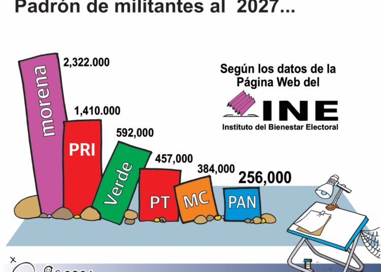 El padrón de militantes rumbo al 2027: MORENA a la cabeza.