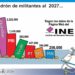 El padrón de militantes rumbo al 2027: MORENA a la cabeza.