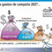 Los gastos de campaña 2027: Cobertura mediática y la sombra del narco.